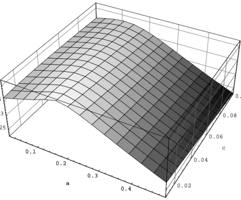 Figure 2: Shareholders expected revenue depending α and c, for R = 0.1.