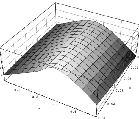 Figure 3: Shareholders expected revenue depending α and c, for R = 0.15.