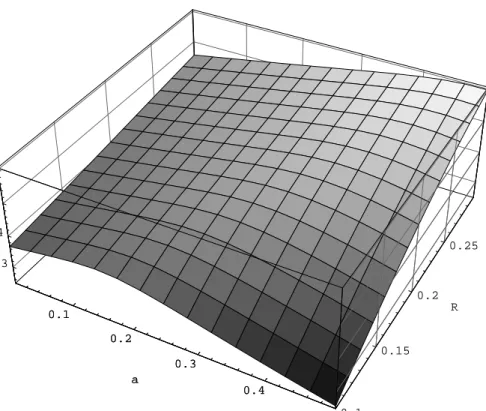 Figure 5: Shareholders expected revenue depending α and R, for c = 0.05.