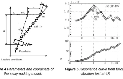 Figure 5 Resonance curve from forced vibration test at 4F. 