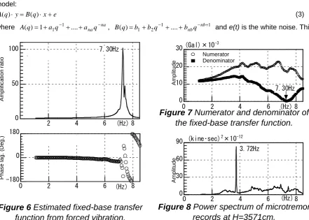 Figure 70 Numerator and denominator of 246(Hz)8the fixed-base transfer function. 