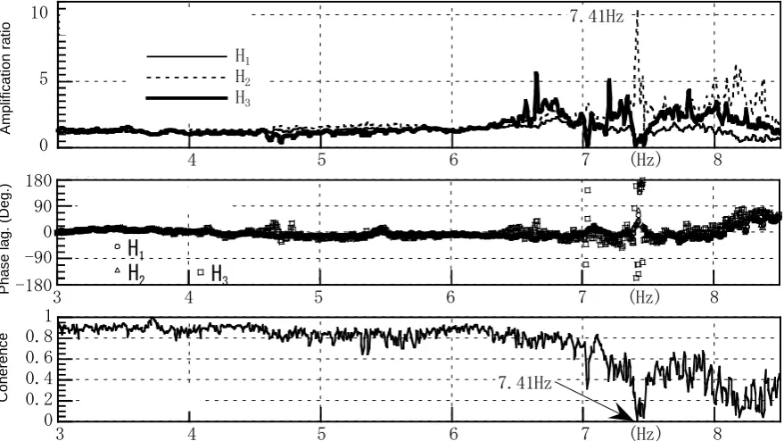 Figure 9 Transfer functions and coherence function estimated from microtremors.