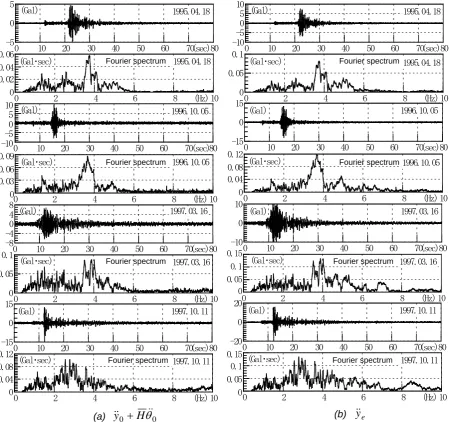 Figure 11 Response at foundation (��y +0Hθ��0) and equivalent height (��y ) eobtained from earthquake records