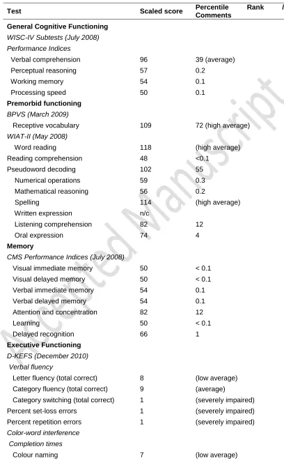 Table 1: Neuropsychological Assessment (May 2008-December 2010) 