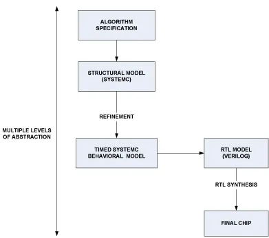 Figure 1.1: Generic SystemC based Design Flow