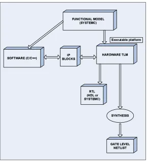 Figure 2.1: A generic SystemC design ﬂowWThe SystemC class library has been developed by a group of companies forming the
