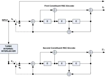 Figure 3.3: Structure of a Rate 1/3 UMTS Turbo Encoder