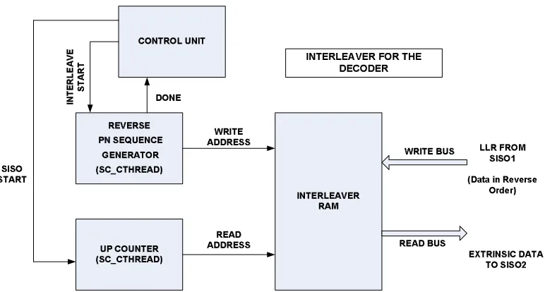 Figure 4.7: Architecture of the Interleaver at the Decoderkmemory. The extrinsic information is now read by SISO2 for decoding