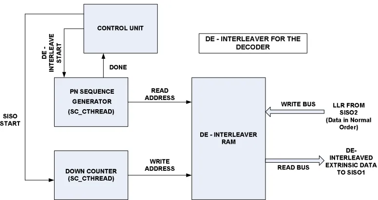 Figure 4.8: Architecture of the De-Interleaver at the Decoder­+ 1 and the polynomial for the reverse address