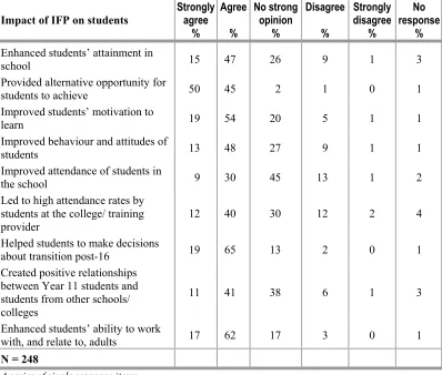 Table 2.1 Views on impact of IFP on Year 11 students: School staffs’ 
