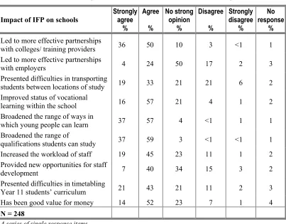 Table 2.3 Views on impact of IFP on Schools: School staffs’ responses 