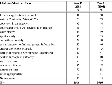 Table 2.8 Students’ confidence in work-related skills: 2003 and 2004 