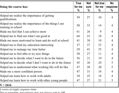 Table 2.12 Students’ perceptions of the impact of their course 