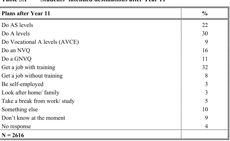Table 3.1 Students’ intended destinations after Year 11 