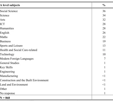 Table 3.3 A level subjects students are intending to take 