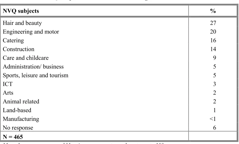Table 3.5 reveals that nearly one third (30 per cent) of respondents who intended to do an NVQ course indicated that this would be a Level 2 course, while just under a quarter (23 per cent) planned to do a Level 1 NVQ