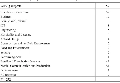 Table 3.6 GNVQ subjects students are intending to take 