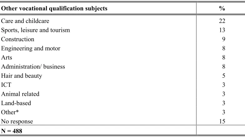 Table 3.8 Other vocational qualification: subjects students are intending to take 
