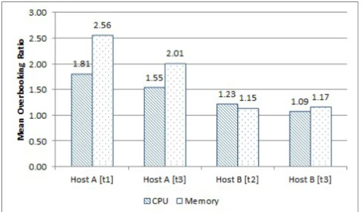 Figure 2. Overall and Time Limited Overbooking Ratios of Host A and Host B
