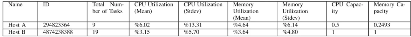 Table II