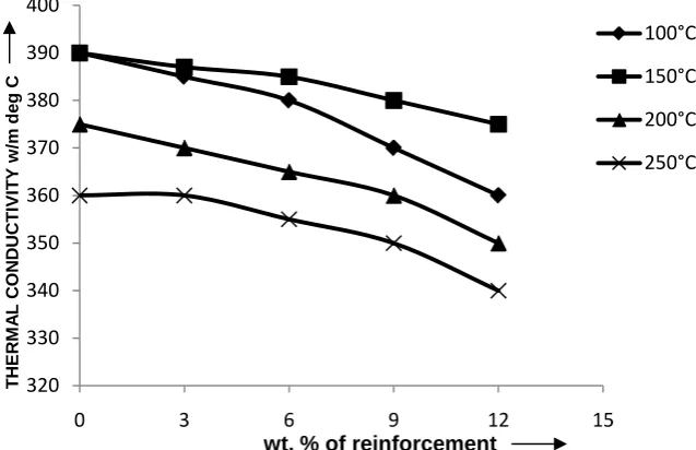 Figure 6. Plot of thermal conductivity V/s wt.% reinforcement for copper chilled Ni-alloy MMCs at different temperatures