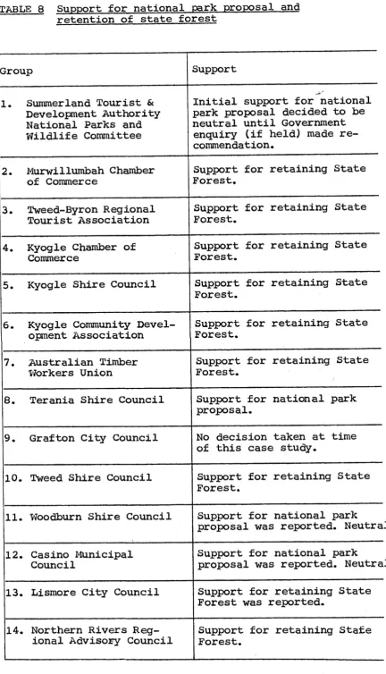TABLE 8 Support for national park proposal and retention of state forest