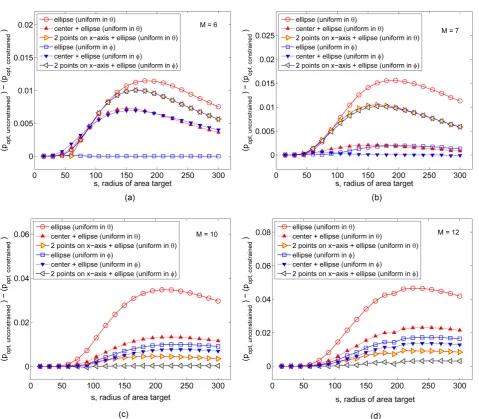 Figure 4. Difference in optimal damage fraction (popt) between constrained and unconstrained optimizations as a function of area target radius (s) for various numbers of weapons (M)