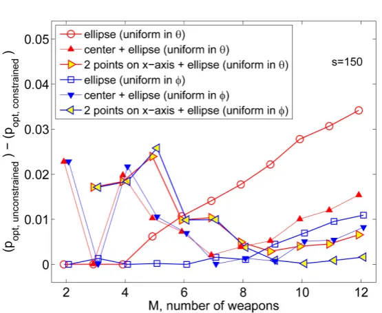 Figure 5. Difference in optimal damage fraction (popt) between constrained 