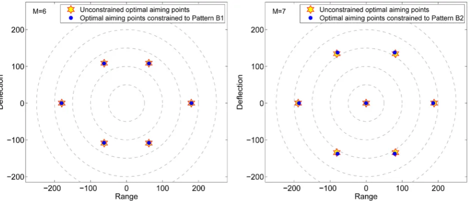 Figure 8 plots the optimal damage fraction, respectively, as a function of M for several values of s (left panel), and as a function of s for several values of M (right panel)