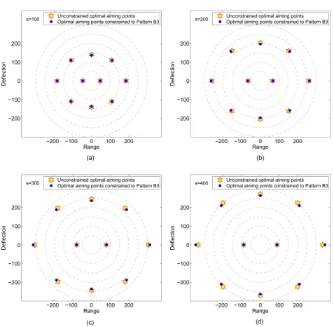 Figure 10. Sets of optimal aiming points for M =10 weapons for several values of area target radius (s)
