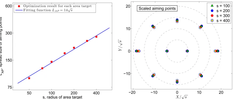Figure 11. Comparison of optimal aiming points for different values of area target radius
