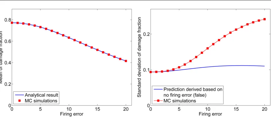 Figure 3. Statistics of the damage fraction for the case of a single shot against N =20 normally distributed target elements with s1=s2=10, d1=d2=0 and (b b)()1,2=15,25