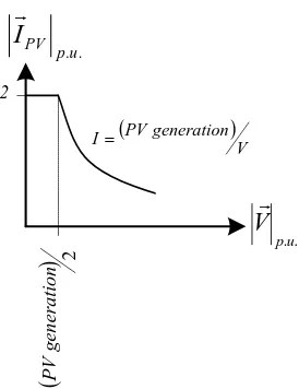 Figure 8: V-I curve of a PV system 