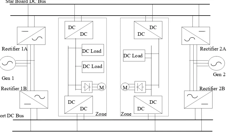 Figure 2 : DC Zonal Electrical Distribution System (also, SES) 