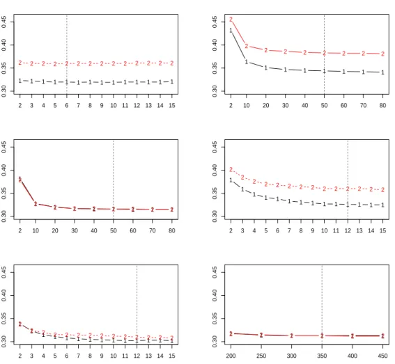 Figure 1: Median absolute relative pricing error |E| (see definition (3)) as a function of the number of peers used in the construction of the multiple