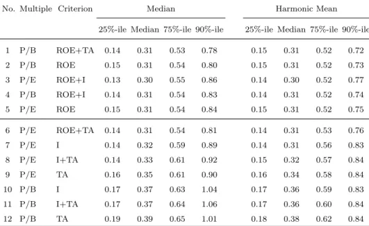 Table 2: Descriptive statistics for the distributions of absolute relative errors of the 12 (2multiples