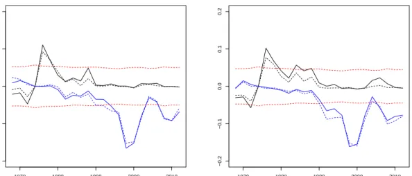Figure 4: Time evolution of the precision gap within the sample. The accuracy gap is measured between valuations in the current year vs