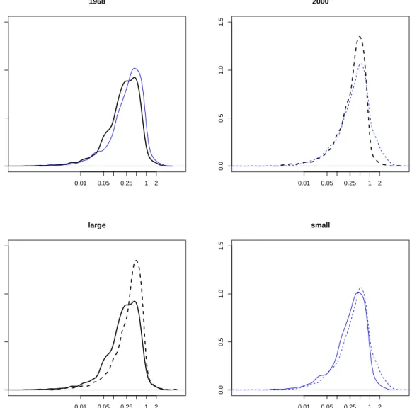 Figure 10: Estimated densities of absolute valuation errors for big and small firms (1968 and 2000)