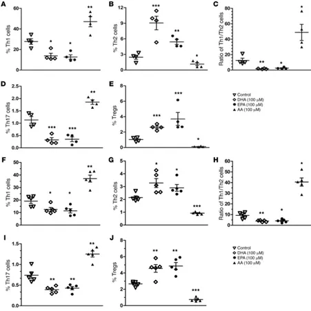 Figure 10. percentage of intracellular staining of IFN-ω-3 and ω-6 PUFAs readjust CD4+ T cell differentiation in PBMCs from T1D patients and nondiabetic donors in vitro