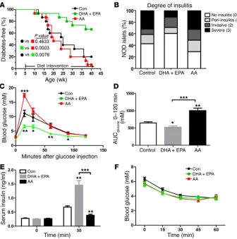 Figure 1. ωtest. (20 weeks of age. (-3 PUFAs ameliorate the development of T1D and normalize glucose metabolism in NOD mice