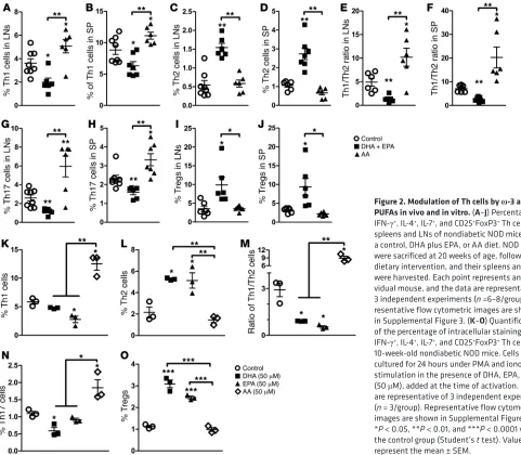 Figure 2. Modulation of Th cells by ω-3 and ω-6 PUFAs in vivo and in vitro. (A–J) Percentage of 