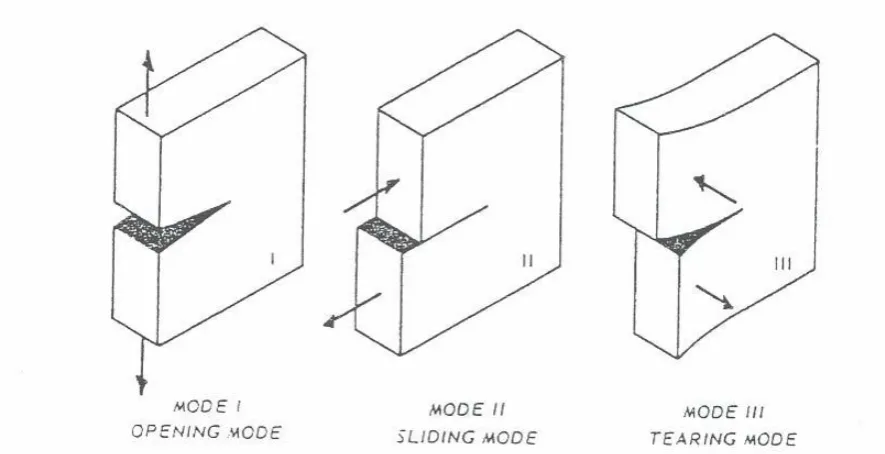 Figure 2.1: Three modes of loading. 