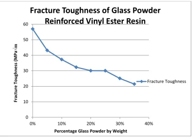 Figure 5.1: Fracture toughness of glass powder reinforced vinyl ester resin. 