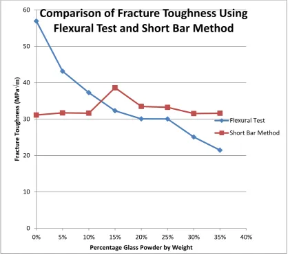 Figure 5.2: Fracture toughness of vinyl ester with varying percentage by weight of glass powder 