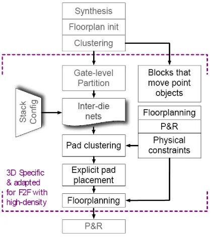 Figure 2.5 Physical-analysis flow used in SpyGlass3D [26] 