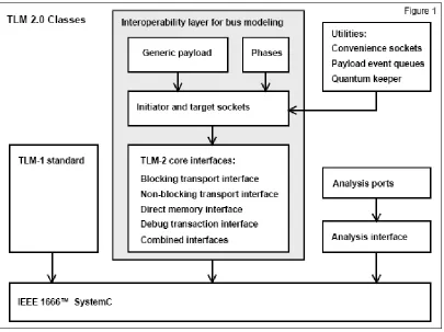 Figure 2.6 TLM-2.0 Architecture [31]  