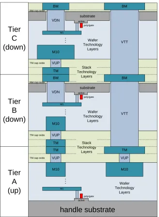Figure 3.2 Cross section of the first three tiers of the FreePDK3D45 technology. 