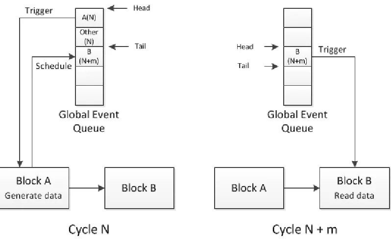 Figure 3.3 Block communication with event-driven simulator 