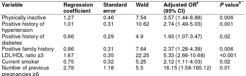 Table 3. Multivariate logistic regression for the coronary artery disease risk factors 