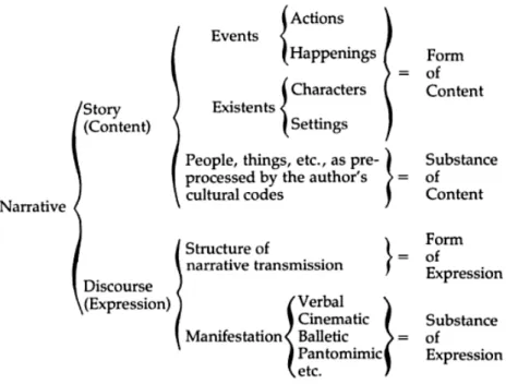 Figure 1. A Diagram of Narrative Elements (Chatman, 1980, p. 26) 